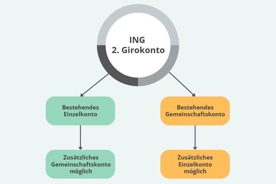 ING 2. Konto hinzufügen Einzelkonto und Gemeinschaftskonto Übersicht